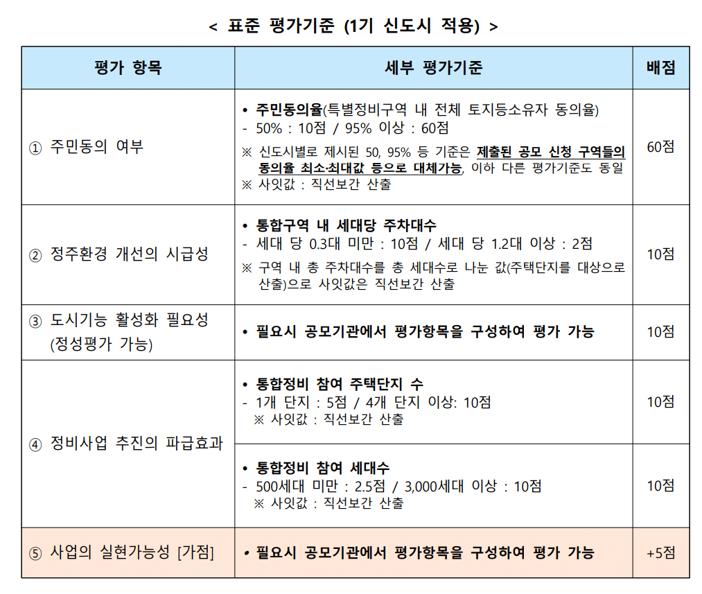 1기-신도시-표준-평가기준