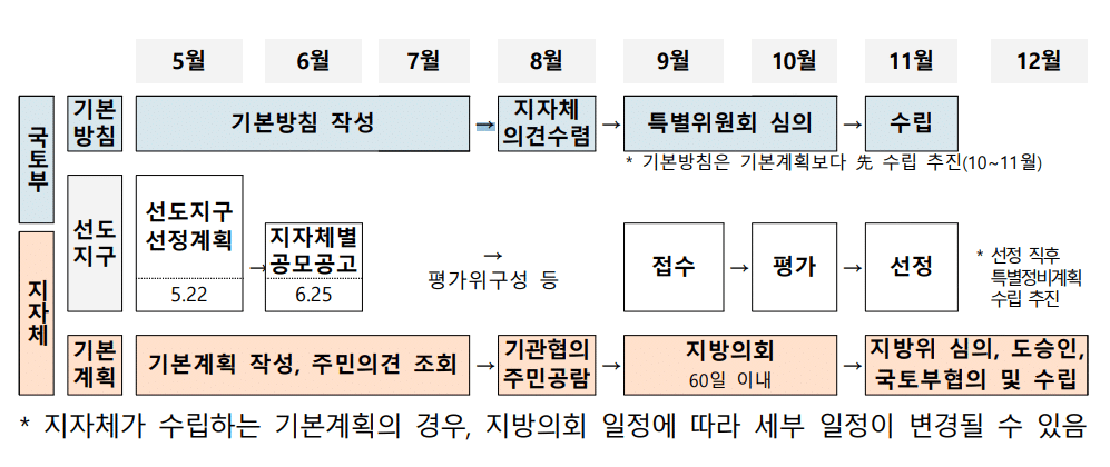 
1기-신도시-향후-추진계획